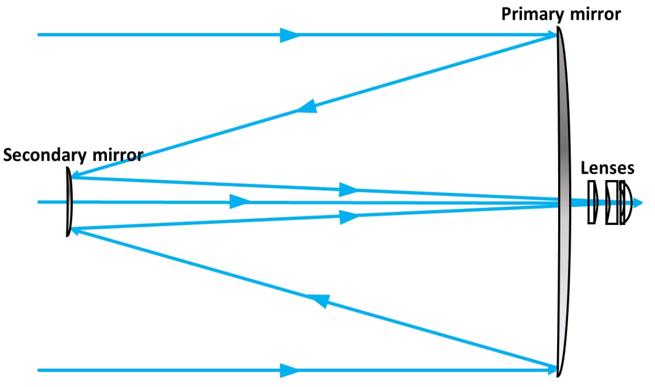 Ray diagram of the L'LORRI Instrument