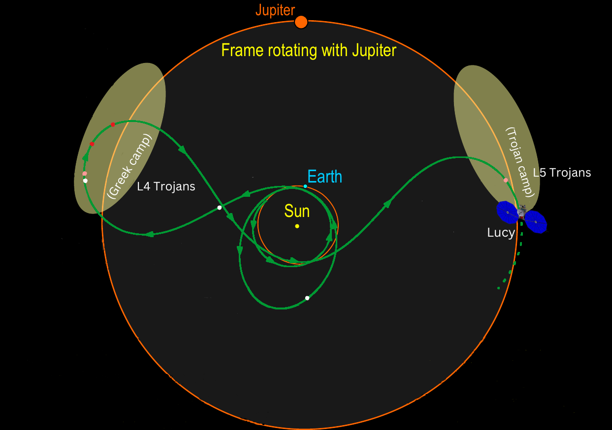 Lucy trajectory showing greek and trojan camps